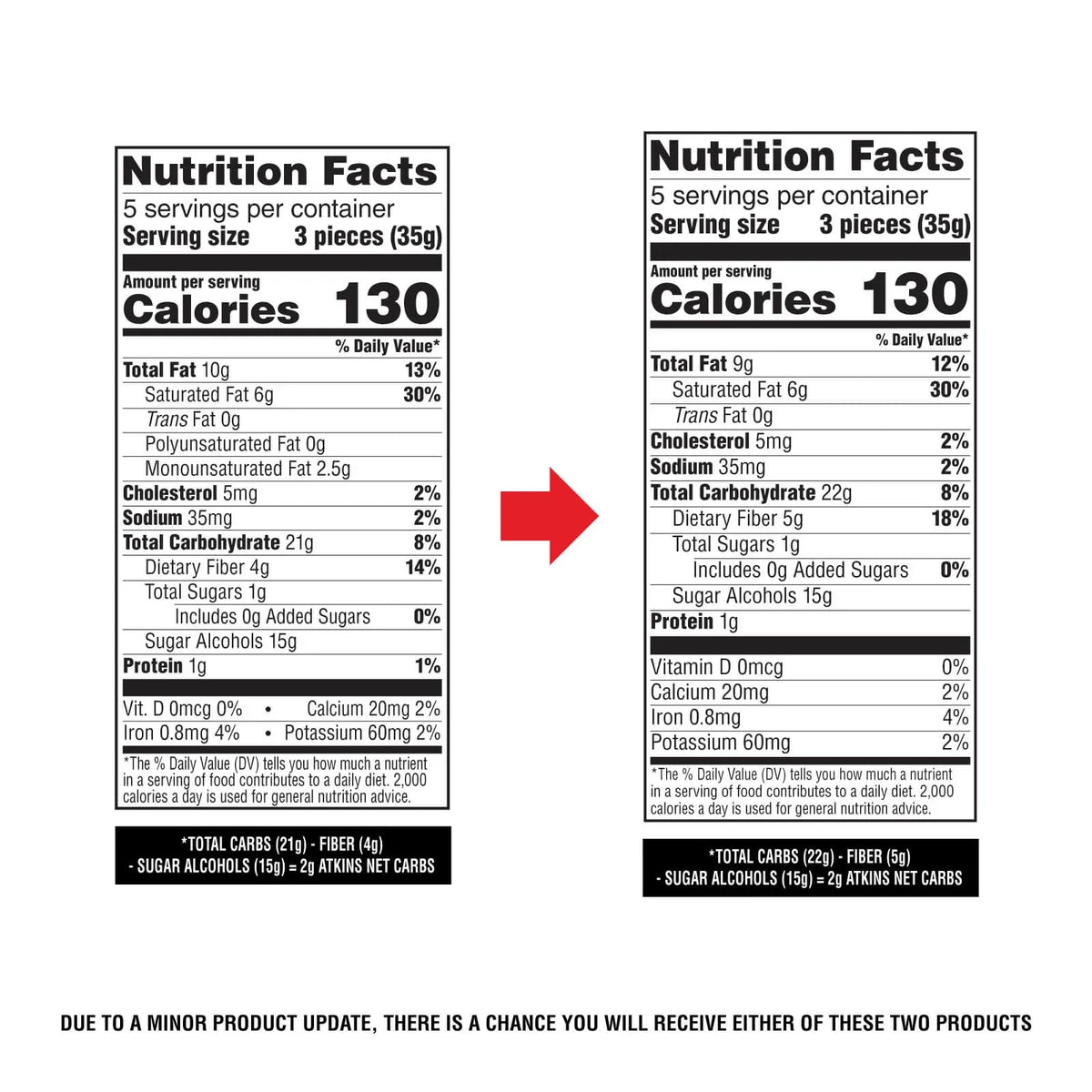 Two nutrition facts labels side by side compare details for a product, highlighting changes in carbohydrate and fiber content, with a note about a potential product update.