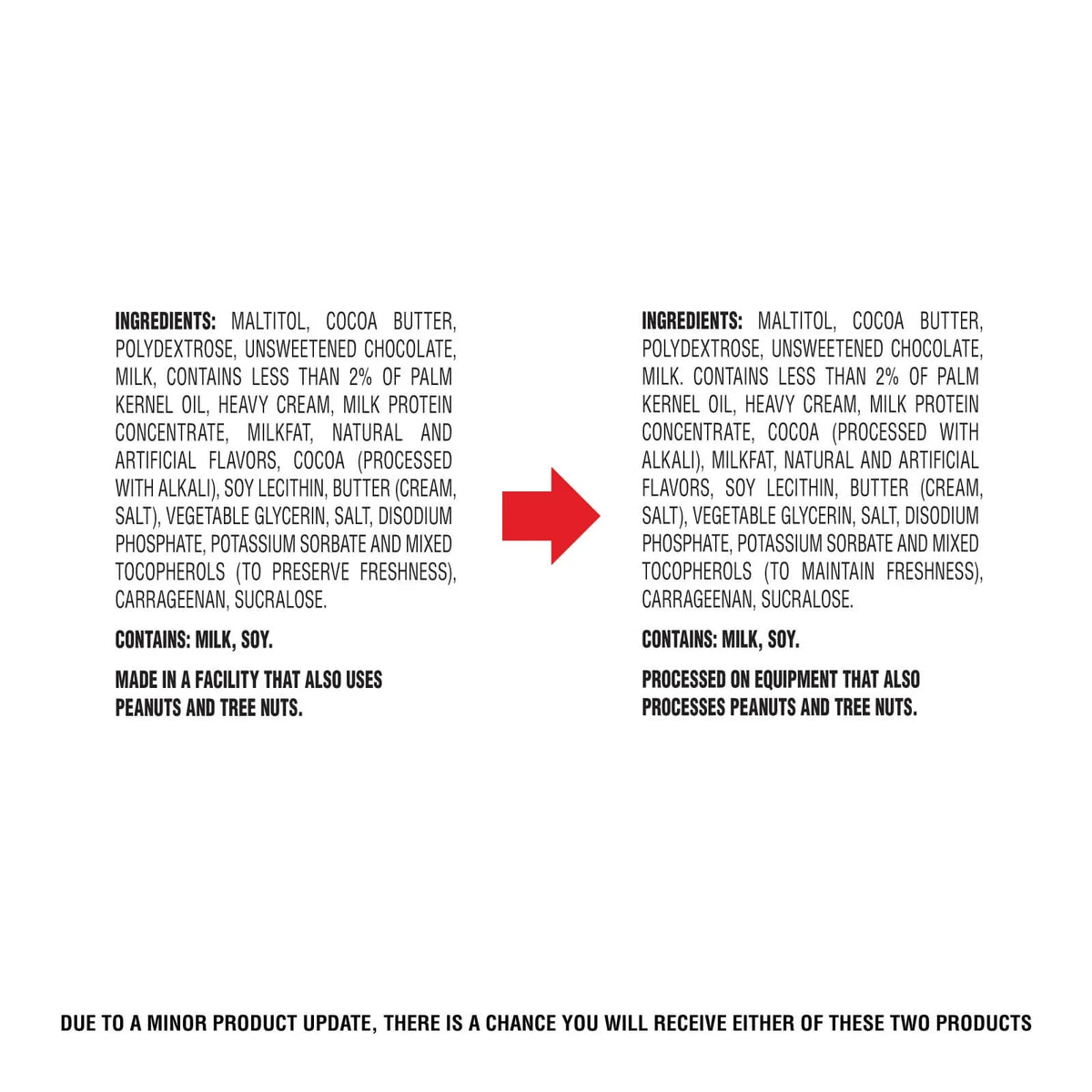 A text image displays two product ingredient lists, highlighting common ingredients and allergen warnings, with a note about potential product updates and variations.